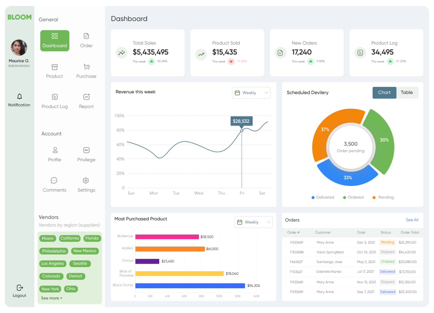 Blooming Sales dashboard UI